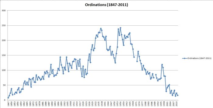 Image of Ordinations line graph(1847-2011)